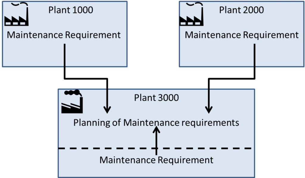 What Is Organization Structure In Sap Pm