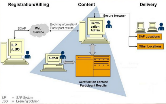 SAP Certification Architecture