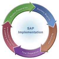 SAP Implementation