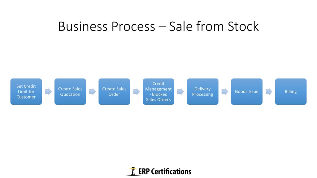 Free SAP SD Traning: Sale from Stock Business Process