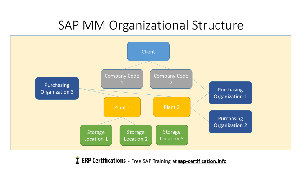 SAP MM Organizational Structure