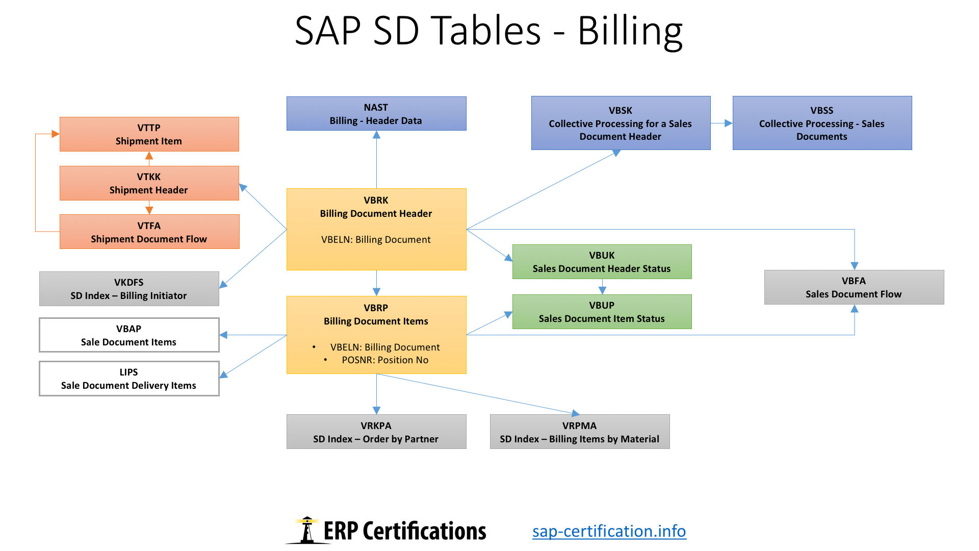 sap pm tables link and flow