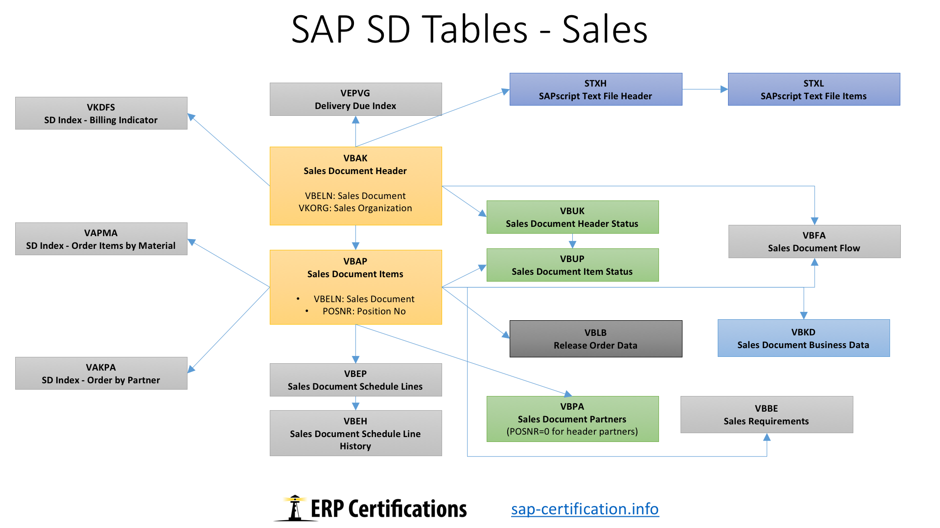 Sales Document Header Table