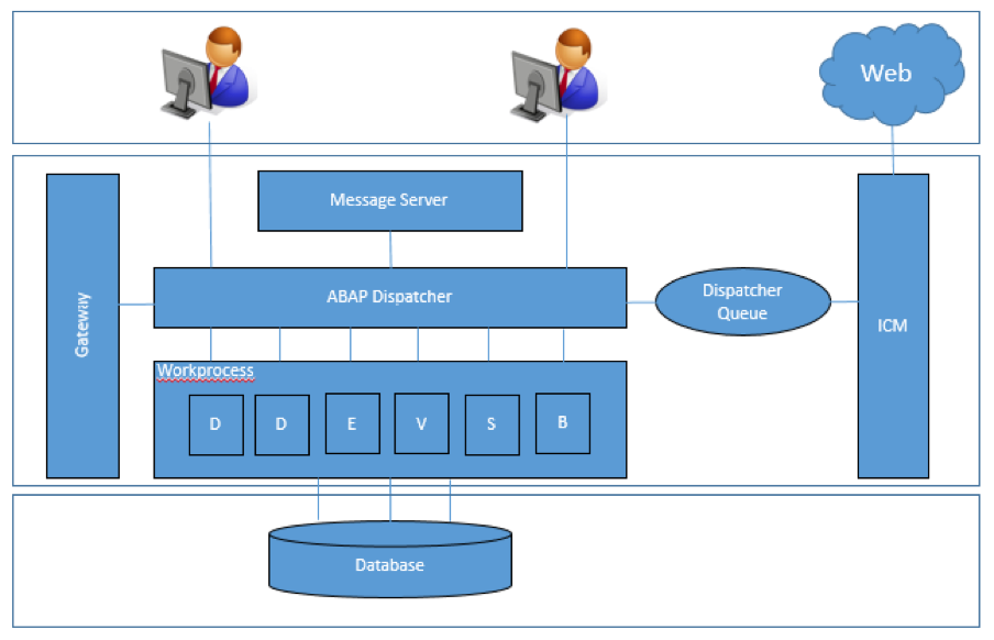 Message web server. SAP сервер приложений. Сервер очереди сообщений. SAP схема звезда. SAP web Dispatcher.