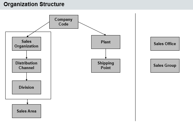 Sap Sd Organizational Structure Flow Chart