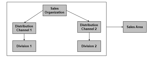 Sap Sd Organizational Structure Flow Chart