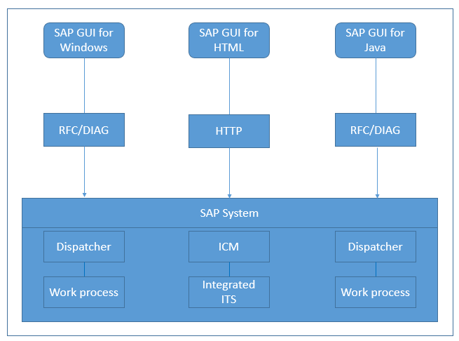 SAP GUI and Its Variants