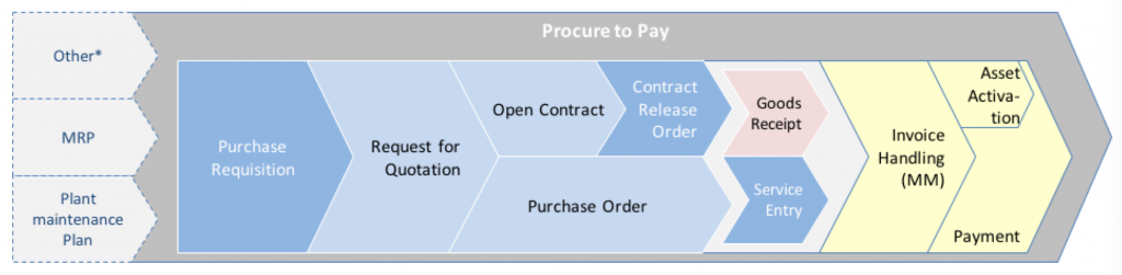 SAP Procure to Pay Process Diagramă de proces de achiziție la plată