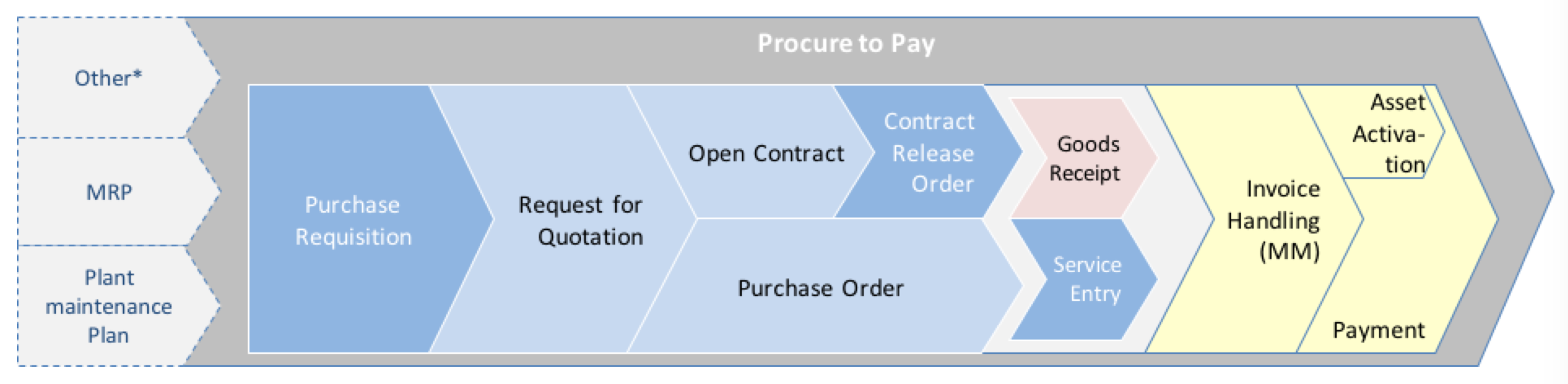 Sap Mm Module Flow Chart