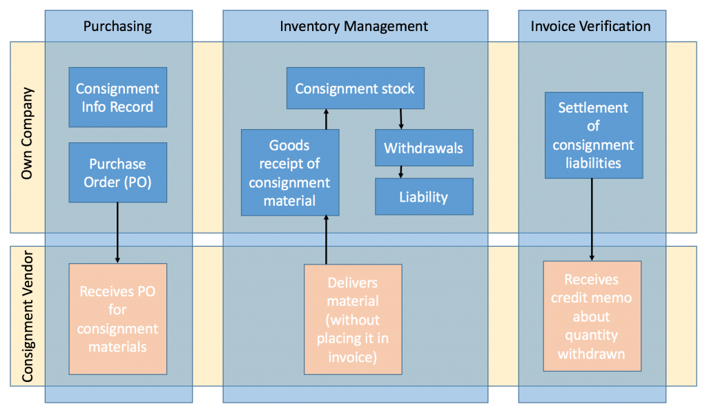 Vendor Consignment Process in SAP Diagram