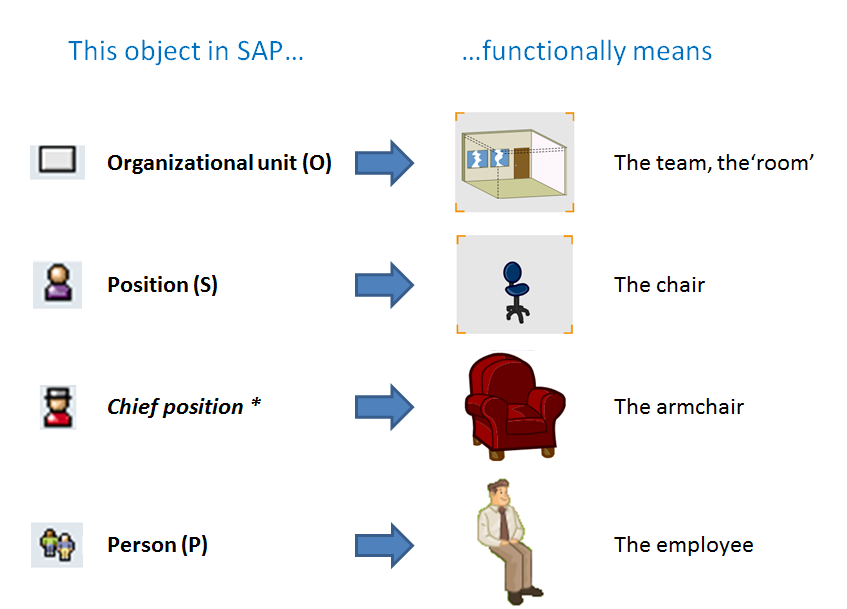 Different Types of Objects in SAP HCM