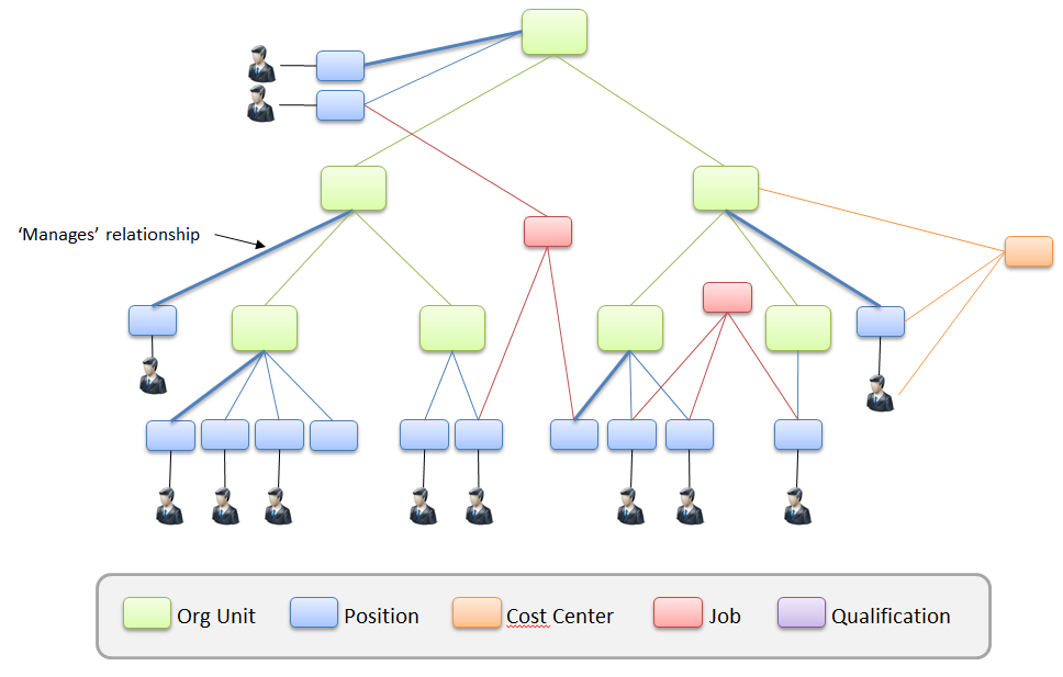 An Example of SAP HCM Organizational Structure