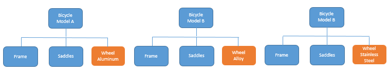 A Variant SAP Bill of Materials