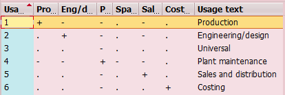 Different Values of BOM Usage Parameter