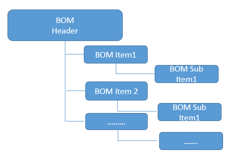 SAP Bill of Materials Structure