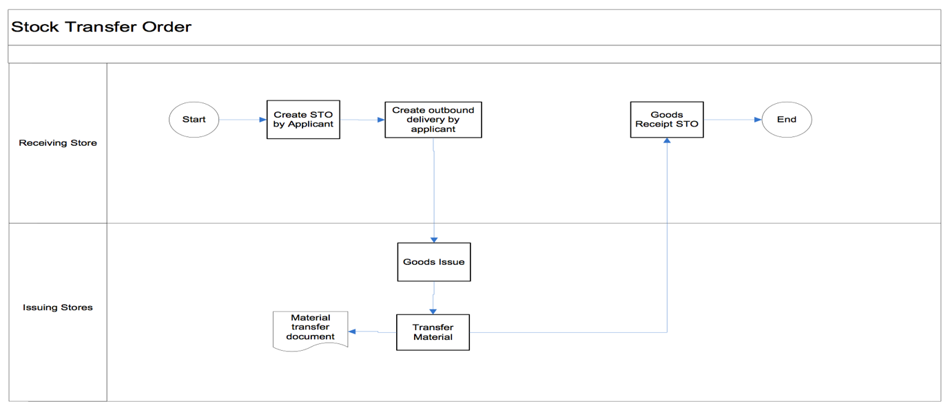 Stock Transfer with SAP Stock Transfer Order (Example)