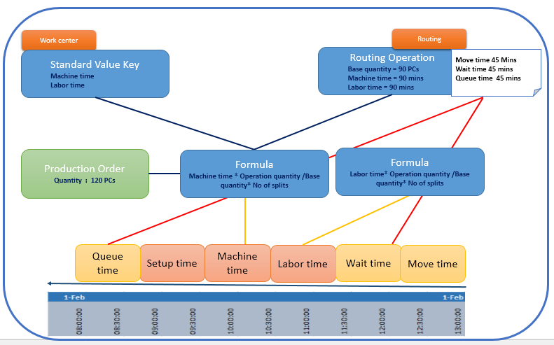 Scheduling in SAP Work Centers