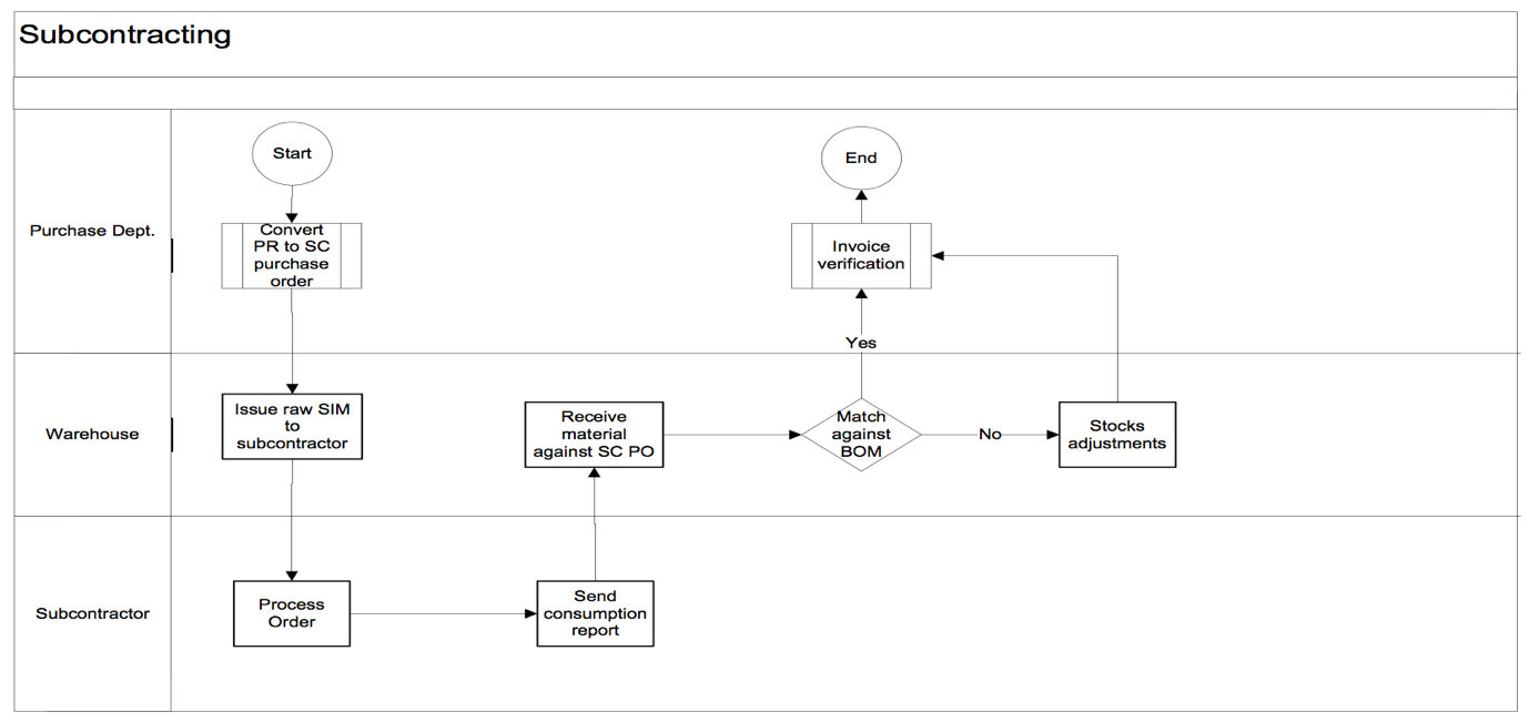 Diagram of Subcontracting Process in SAP