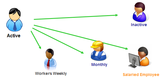 Personnel Structure