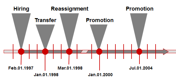 SAP HCM Personnel Administration Data Validity Periods