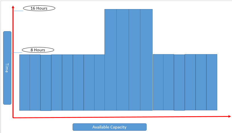 Intervals of Available Capacity (8 and 16 hours)