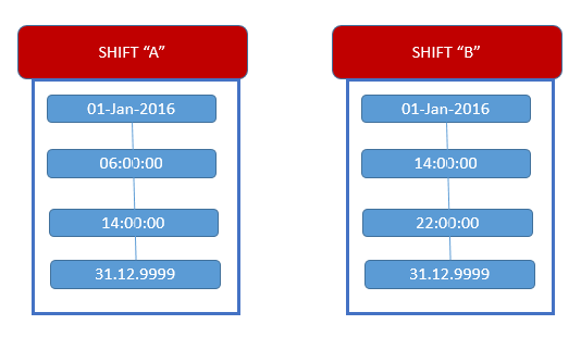 Definitions of Shifts A and B