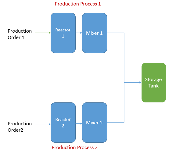 A Storage Tank is Utilized by Two Operations at the Same Time