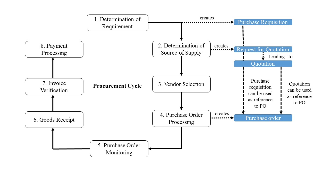 Material Management Process Flow Chart In Sap