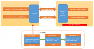 work center cost center assignment table