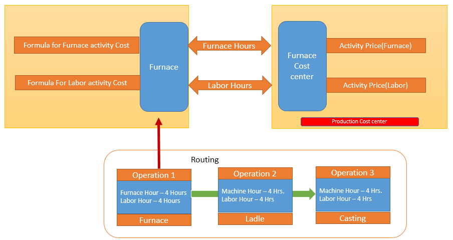 Example of SAP Work Center and SAP Cost Center Integration