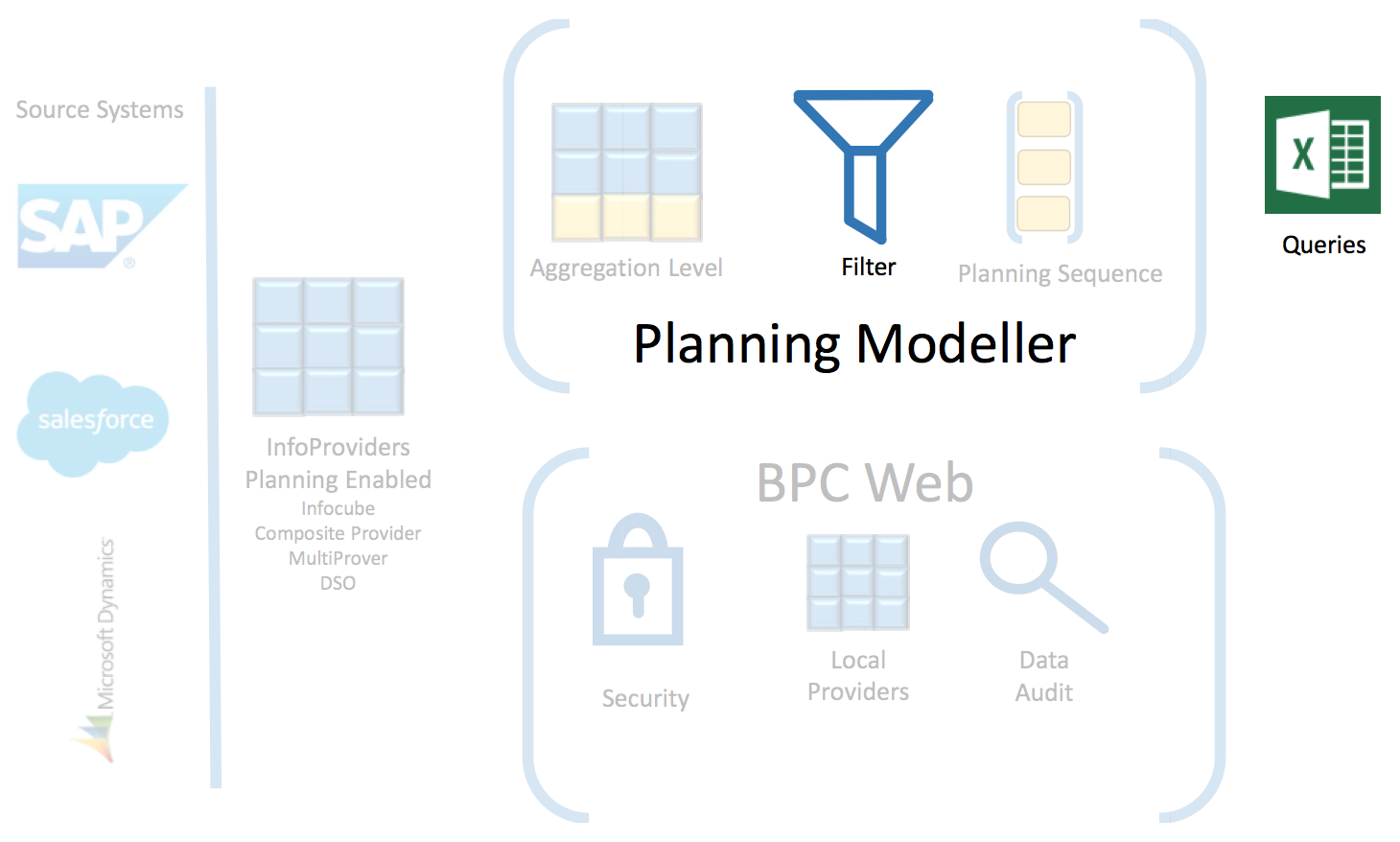 SAP BPC Architecture