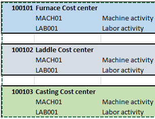 Activity Types in SAP Cost Centers