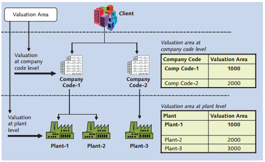 valuation class assignment to plant