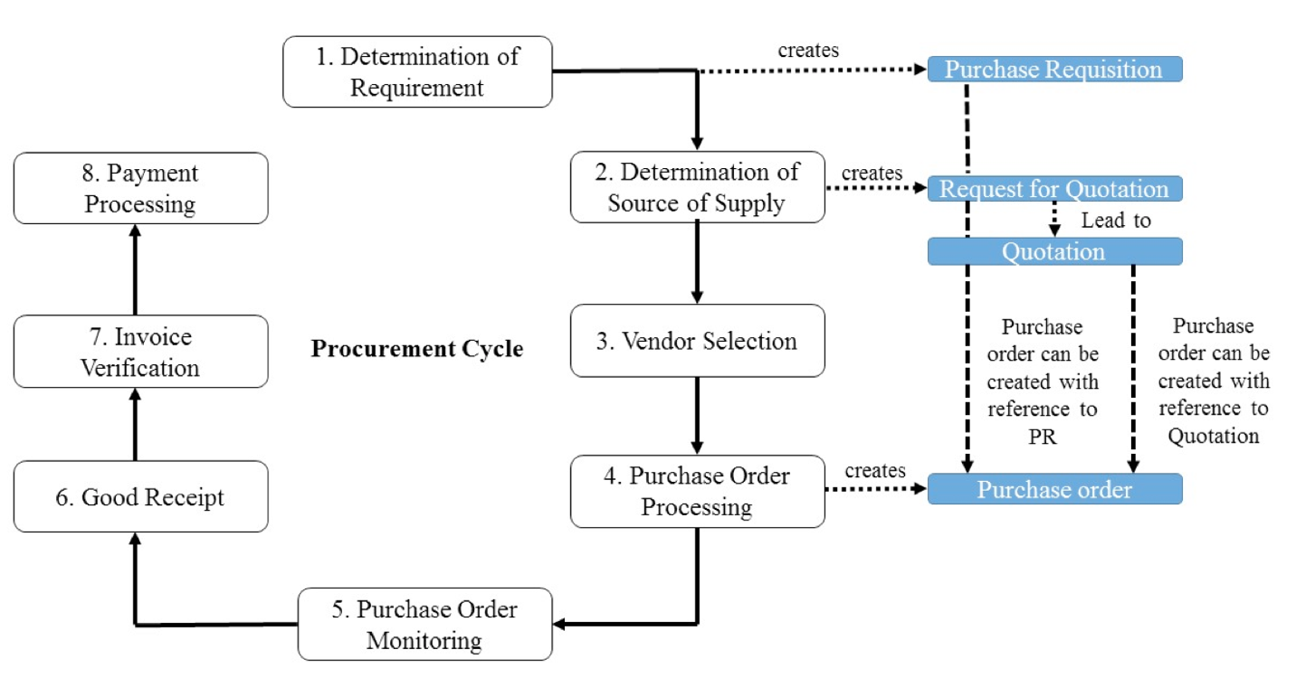 Processing purchase. SAP mm. Purchase orders process. Purchase request SAP. Procurement Cycle.