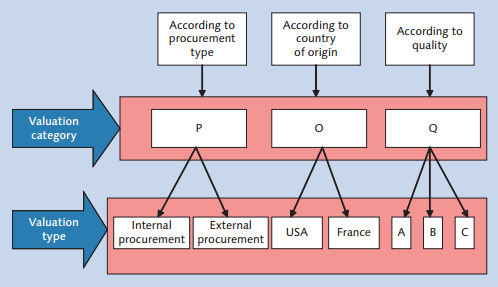 SAP Split Valuation Types