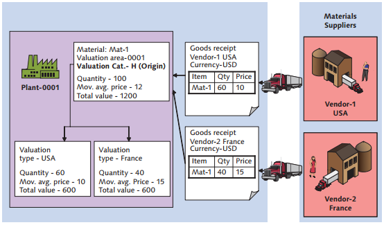 SAP Split Valuation Example