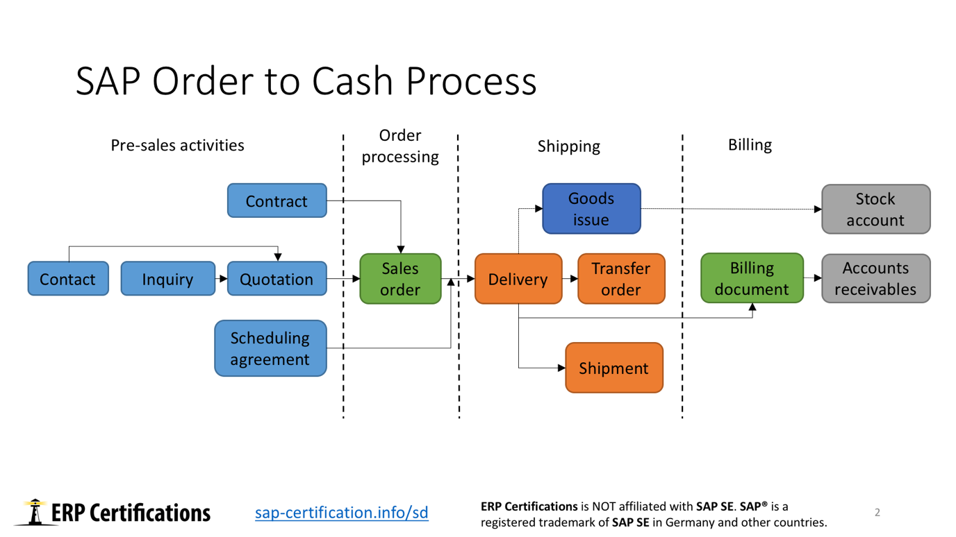 SAP Order to Cash Process Free SAP SD Training