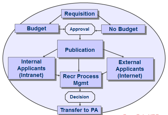 SAP HR Recruitment Process Overview