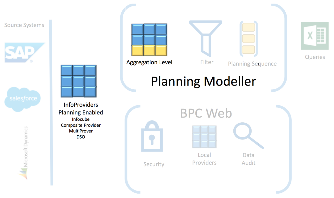 SAP BPC Architecture