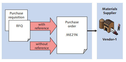 Different Ways to Create SAP Purchase Order