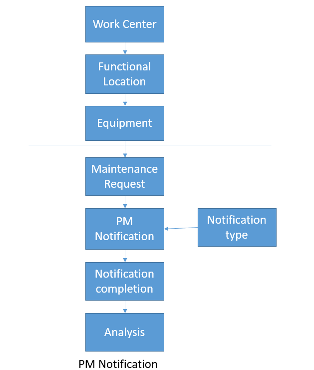 SAP PM Notification Flow