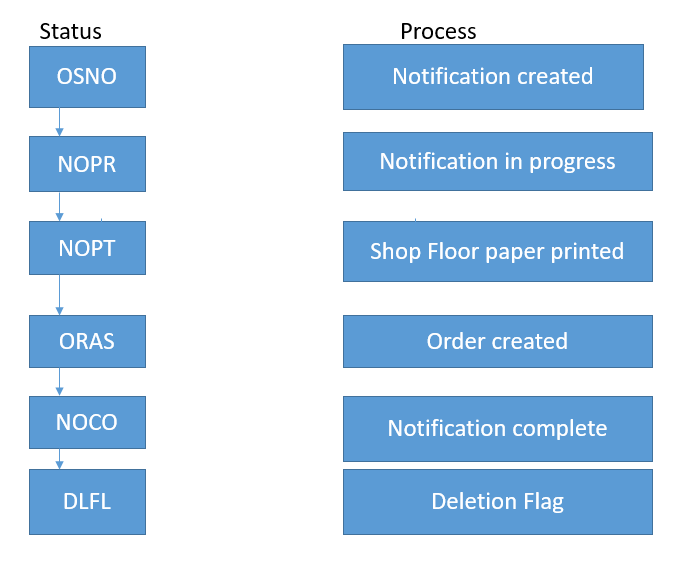 SAP Maintenance Notification Life Cycle