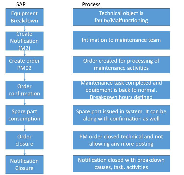 SAP Breakdown Maintenance Process Flow