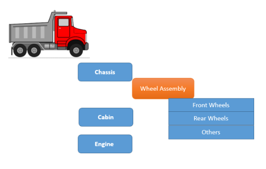 SAP Phantom Assembly Example – A Wheel Assembly