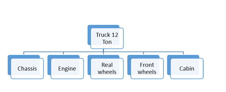 Example of How a Phantom Assembly is Exploded for Production