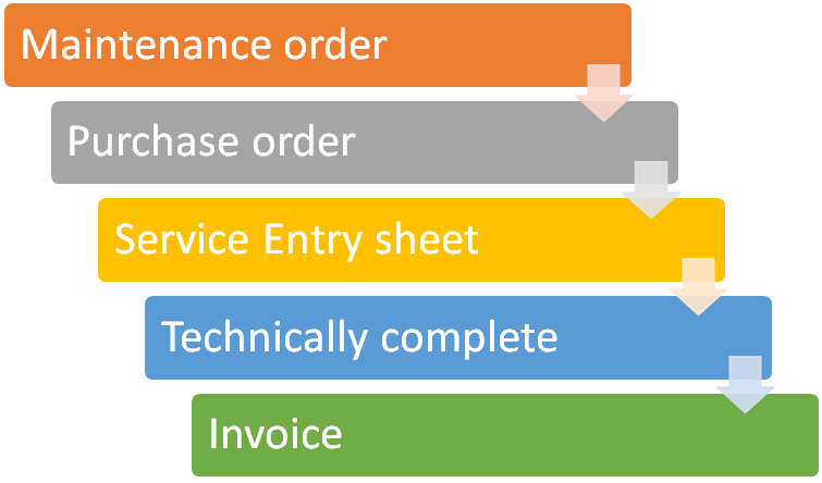 SAP Service Procurement Process