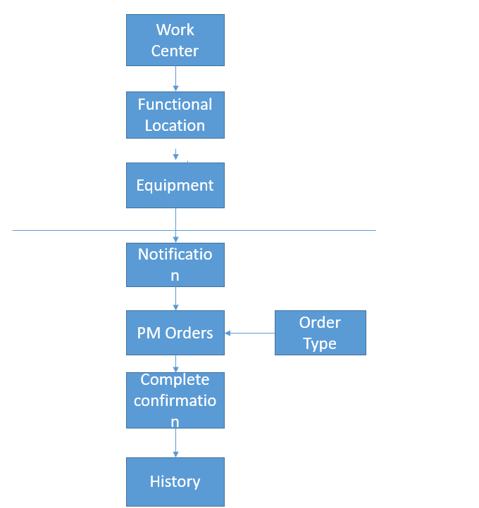 Plant Maintenance Process Flow Chart