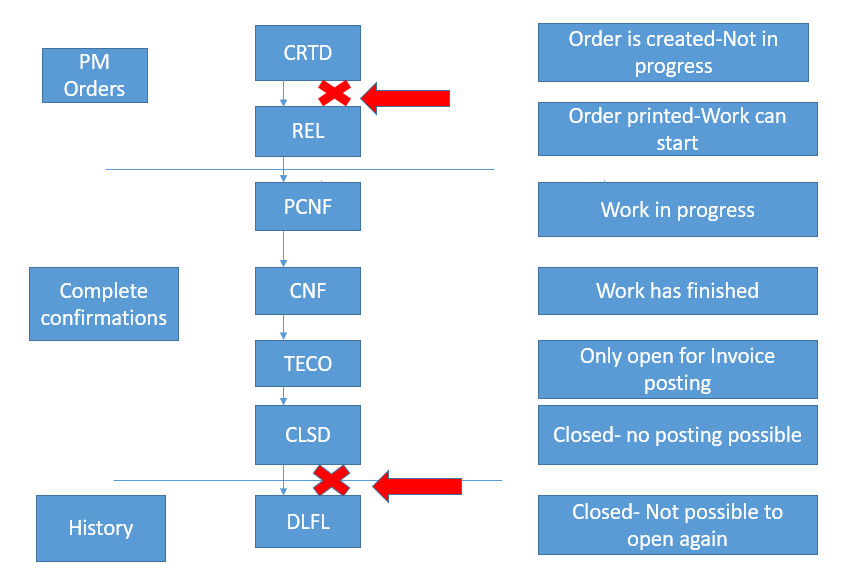 SAP Maintenance Order Life Cycle