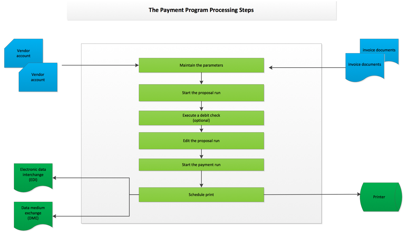 accounts payable process flow chart in sap