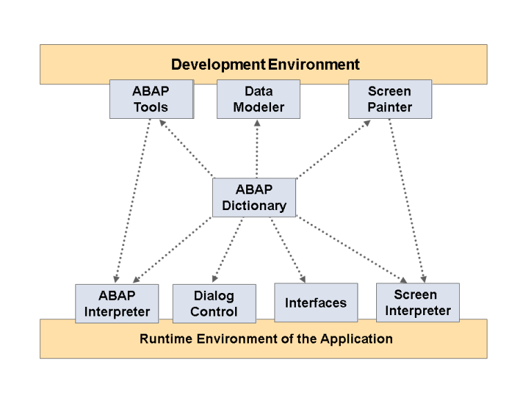 SAP ABAP Data Dictionary - Free SAP Online Training Tutorial